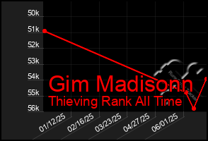 Total Graph of Gim Madisonn