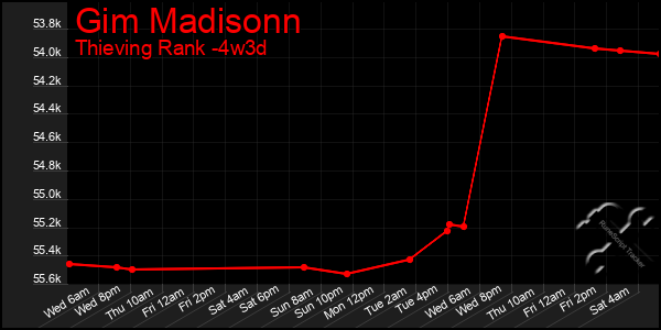Last 31 Days Graph of Gim Madisonn