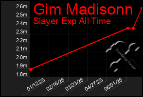Total Graph of Gim Madisonn