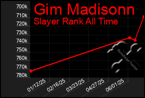 Total Graph of Gim Madisonn