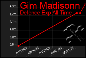 Total Graph of Gim Madisonn