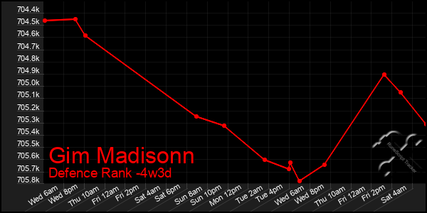 Last 31 Days Graph of Gim Madisonn