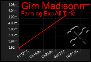 Total Graph of Gim Madisonn