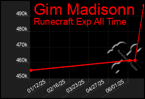 Total Graph of Gim Madisonn