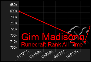 Total Graph of Gim Madisonn