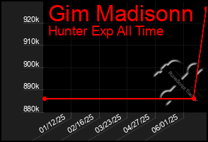 Total Graph of Gim Madisonn