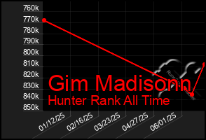 Total Graph of Gim Madisonn