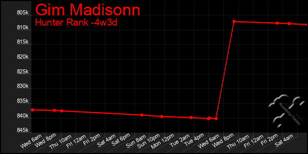 Last 31 Days Graph of Gim Madisonn