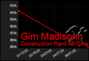 Total Graph of Gim Madisonn