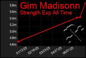 Total Graph of Gim Madisonn