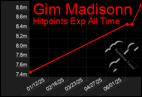 Total Graph of Gim Madisonn