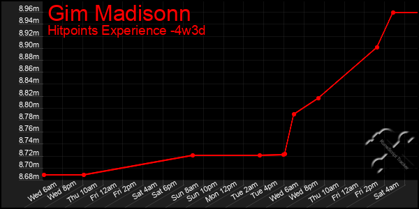 Last 31 Days Graph of Gim Madisonn