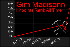 Total Graph of Gim Madisonn
