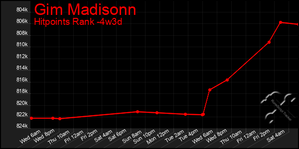Last 31 Days Graph of Gim Madisonn