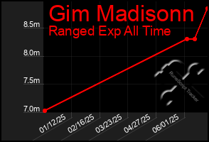 Total Graph of Gim Madisonn