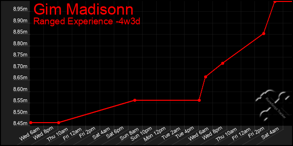 Last 31 Days Graph of Gim Madisonn