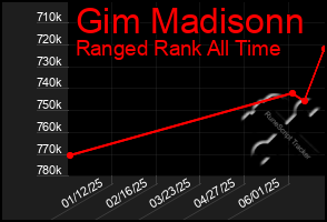Total Graph of Gim Madisonn