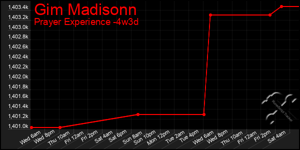 Last 31 Days Graph of Gim Madisonn