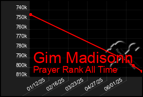 Total Graph of Gim Madisonn