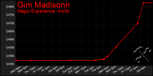 Last 31 Days Graph of Gim Madisonn