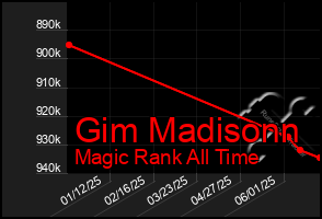 Total Graph of Gim Madisonn