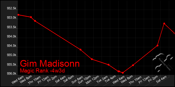 Last 31 Days Graph of Gim Madisonn
