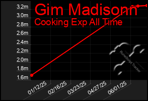 Total Graph of Gim Madisonn