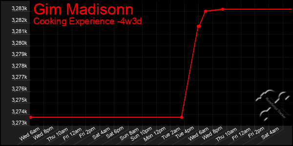 Last 31 Days Graph of Gim Madisonn