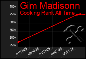 Total Graph of Gim Madisonn