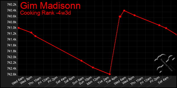Last 31 Days Graph of Gim Madisonn