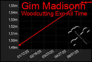 Total Graph of Gim Madisonn