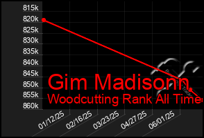 Total Graph of Gim Madisonn