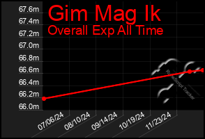 Total Graph of Gim Mag Ik