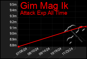 Total Graph of Gim Mag Ik