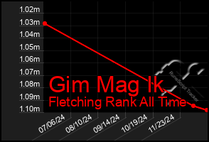 Total Graph of Gim Mag Ik