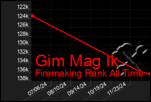 Total Graph of Gim Mag Ik