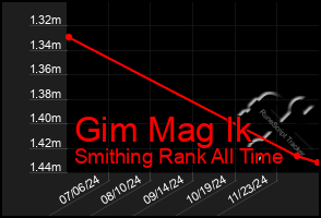 Total Graph of Gim Mag Ik