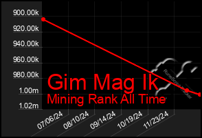 Total Graph of Gim Mag Ik