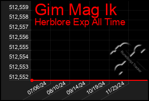 Total Graph of Gim Mag Ik