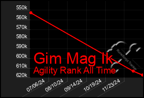 Total Graph of Gim Mag Ik