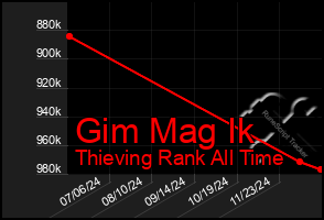 Total Graph of Gim Mag Ik