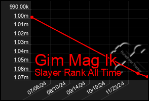 Total Graph of Gim Mag Ik