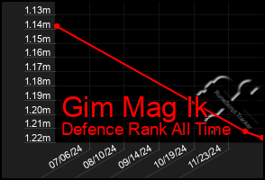 Total Graph of Gim Mag Ik