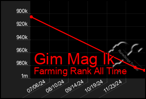 Total Graph of Gim Mag Ik