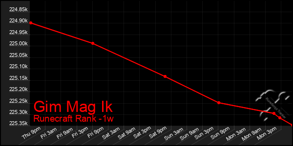 Last 7 Days Graph of Gim Mag Ik