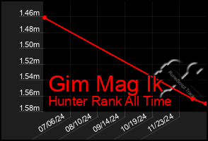 Total Graph of Gim Mag Ik