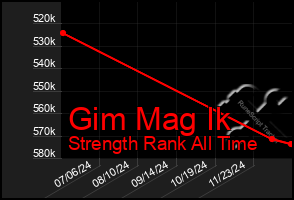 Total Graph of Gim Mag Ik