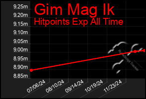 Total Graph of Gim Mag Ik