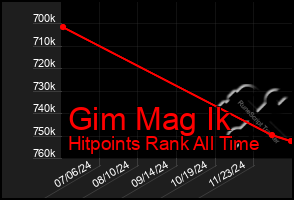 Total Graph of Gim Mag Ik