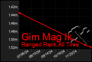 Total Graph of Gim Mag Ik